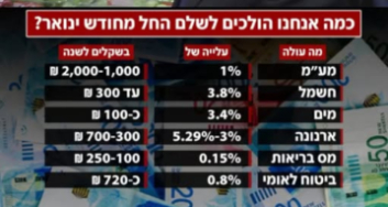 העלאת מיסים ומחירים של הממשלה בינואר 2025