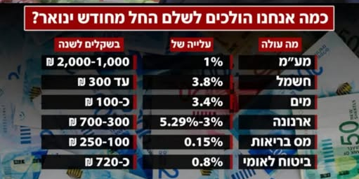 עליות המיסים בינואר 2025